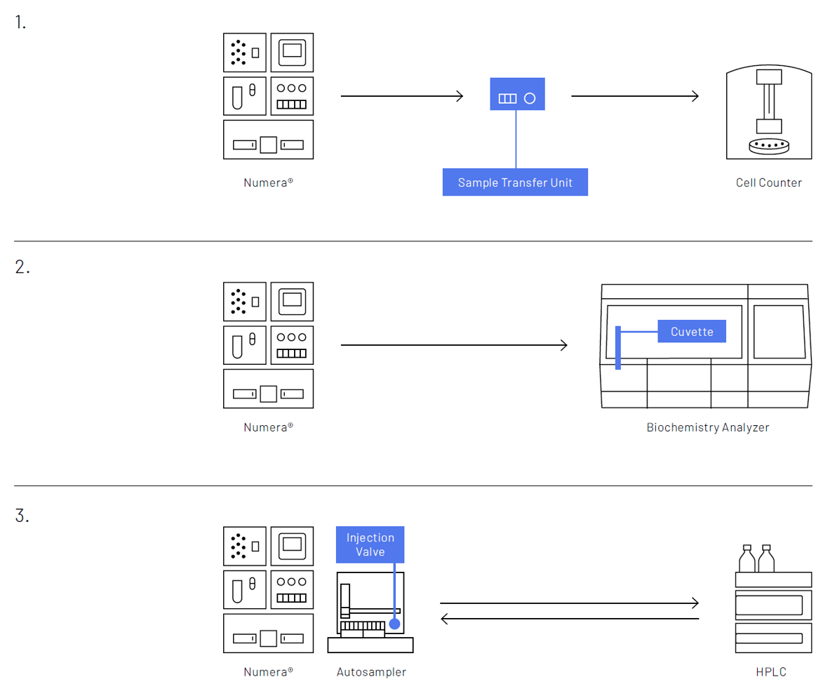 Analyzer integration Numera - Sampling system