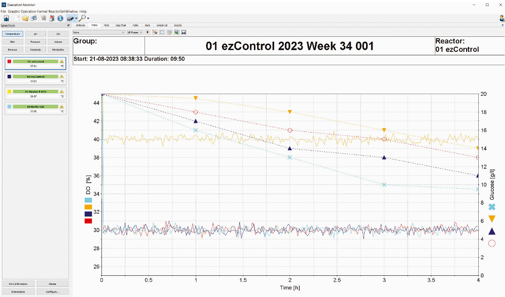 Bioprocess control software and process automation with online data measurement with Lucullus software
