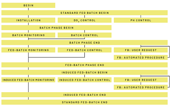 Lucullus software , Advanced Control recipe, process strategy, and automation 