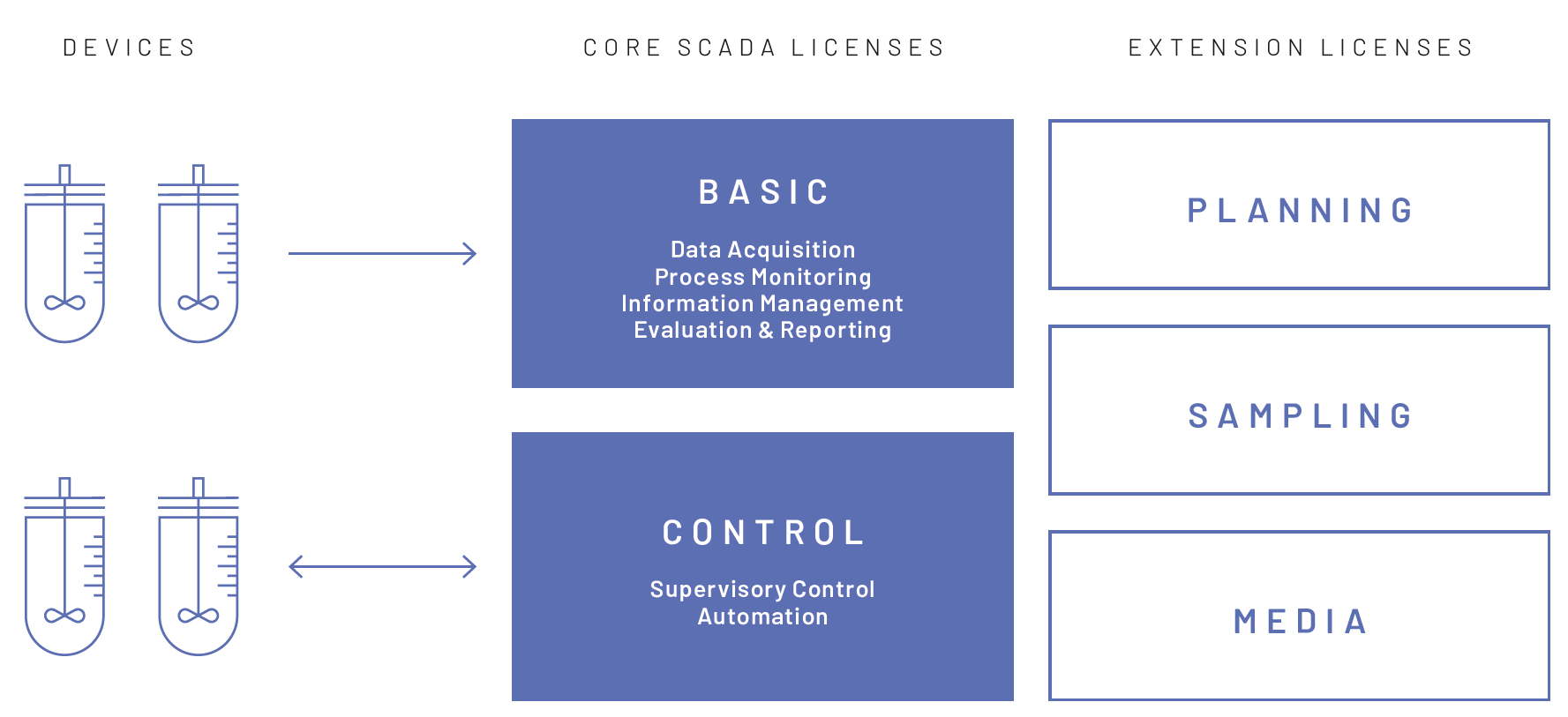 Lucullus Software licenses stracture to full fill your needs 