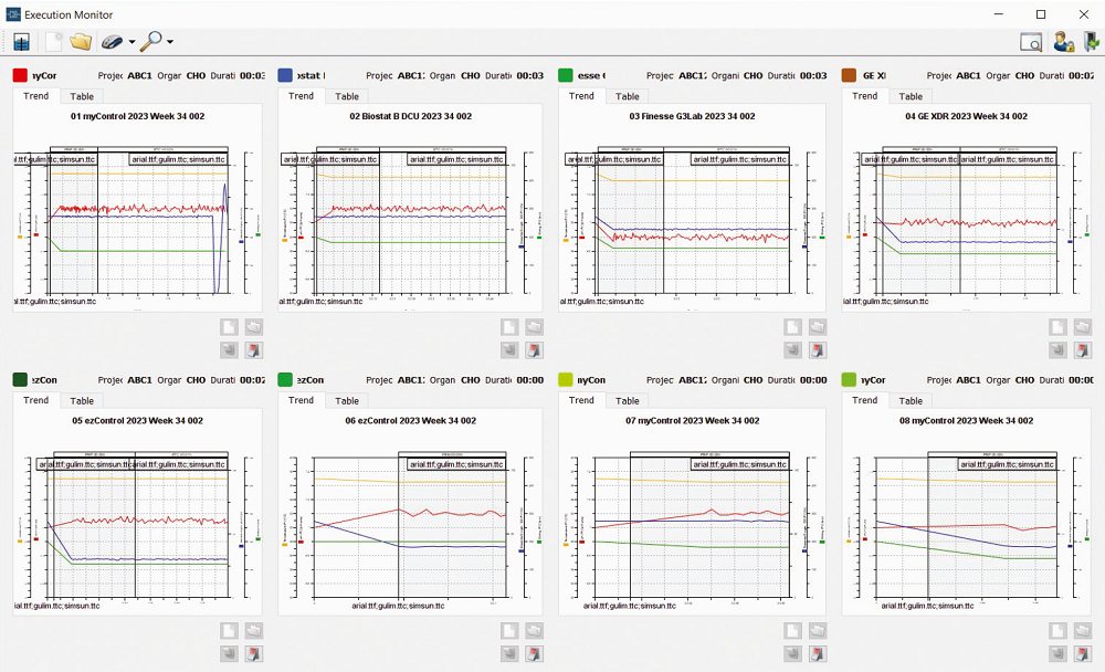 Lucullus SCADA software provides parallel process monitoring for 8 processes in one page 