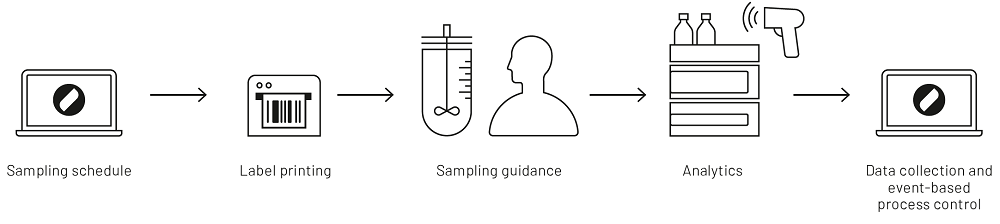 Sample management workflow in Lucullus software - 