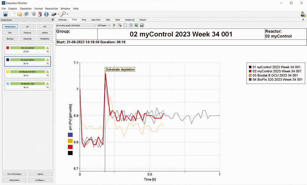Lucullus Data Visualization for bioprocess, easy customizable graphs and monitoing process data 