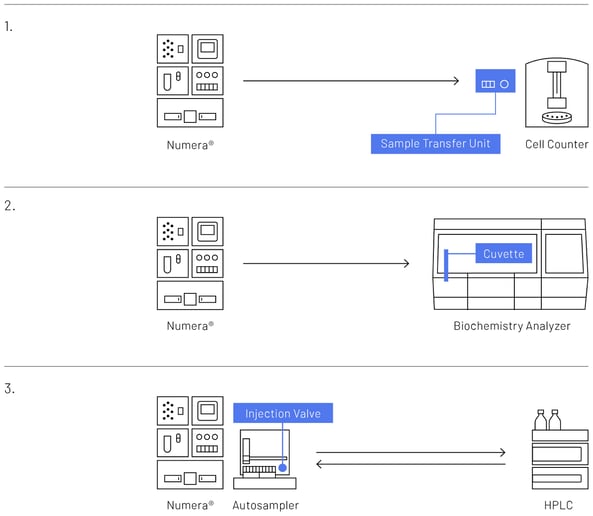 Numera and Analyzer integration for advanced sample management for bioprocessing  