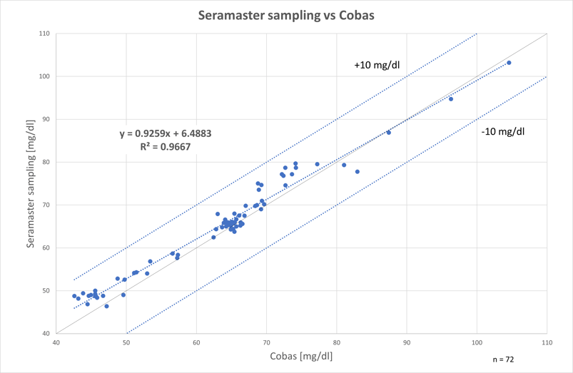 REC_SER_Results animal test 7A