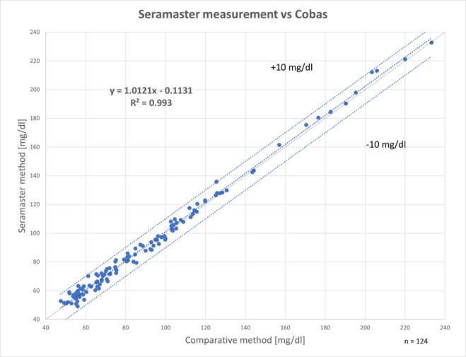 REC_SER_Results animal test