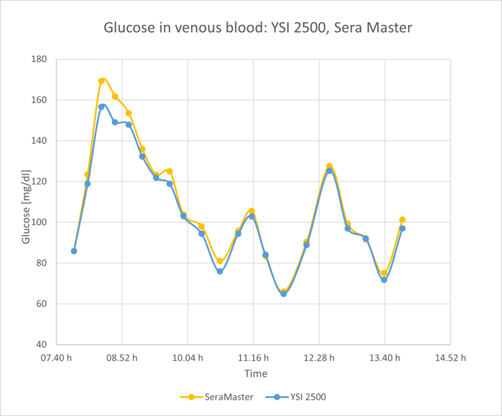 SM_YSI_Glucose_trend_d25eb67ce2