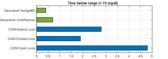 SPL MS2a Algo 4 Time Below Range