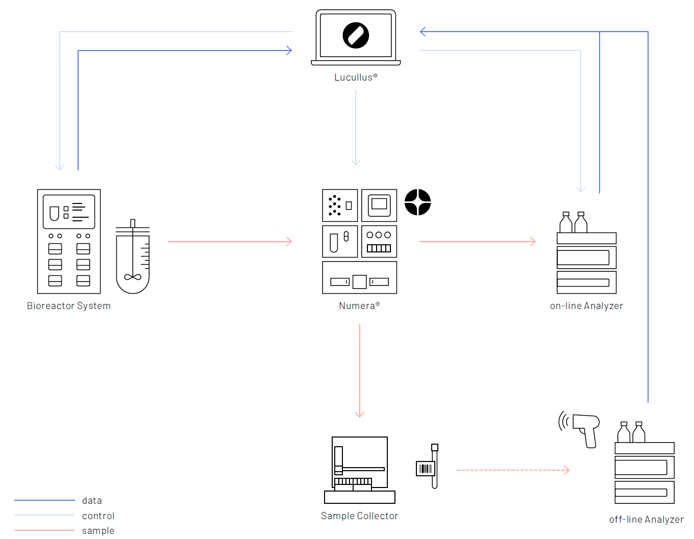 Sample Management - Numera and Lucullus software 