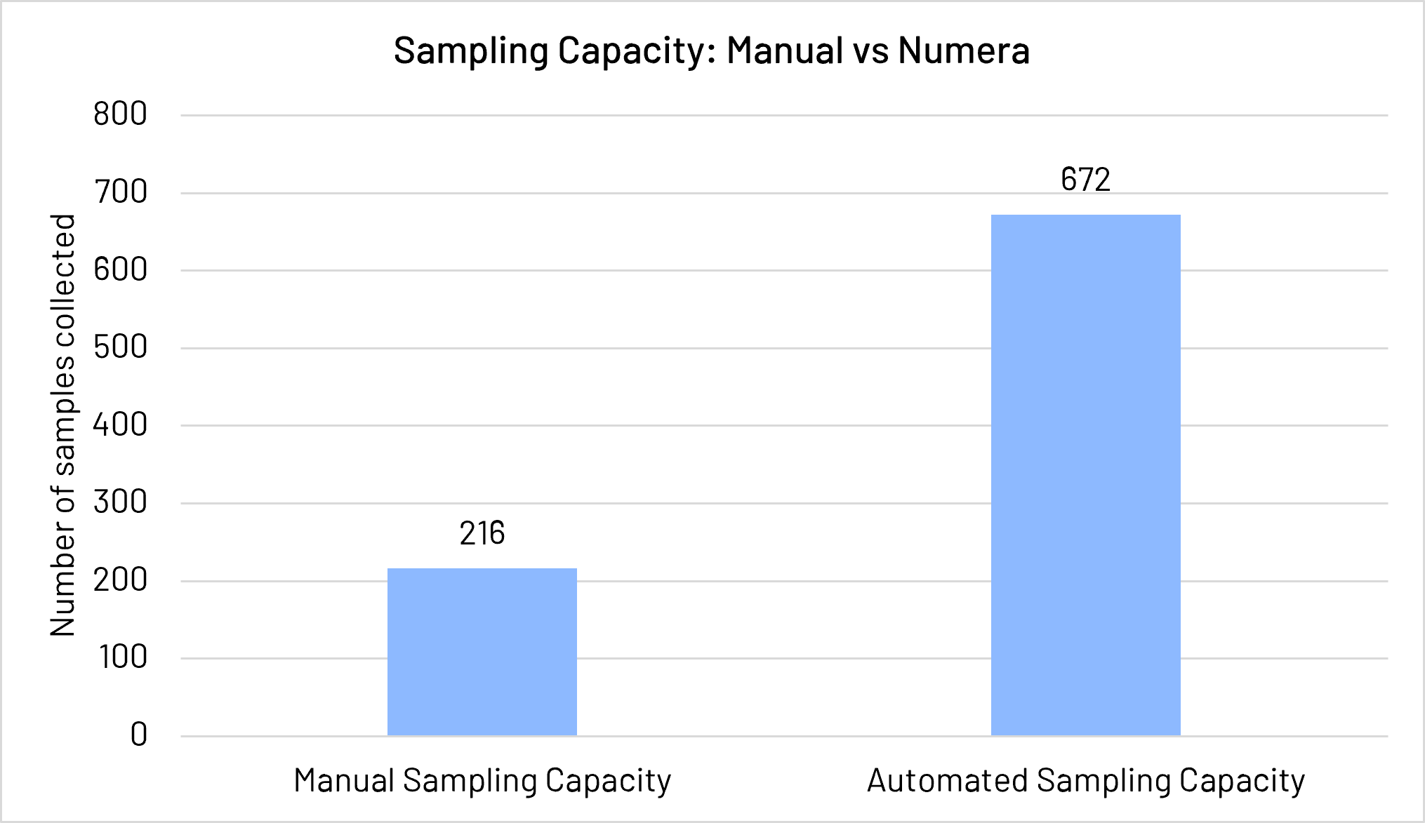 Sampling capacity manual vs Numera new