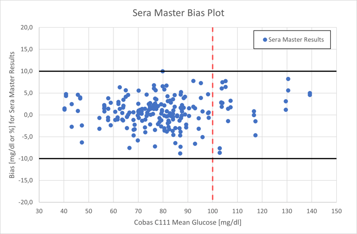 Sera_Master_Bias_Plot_CT_2020_3b20dbc614